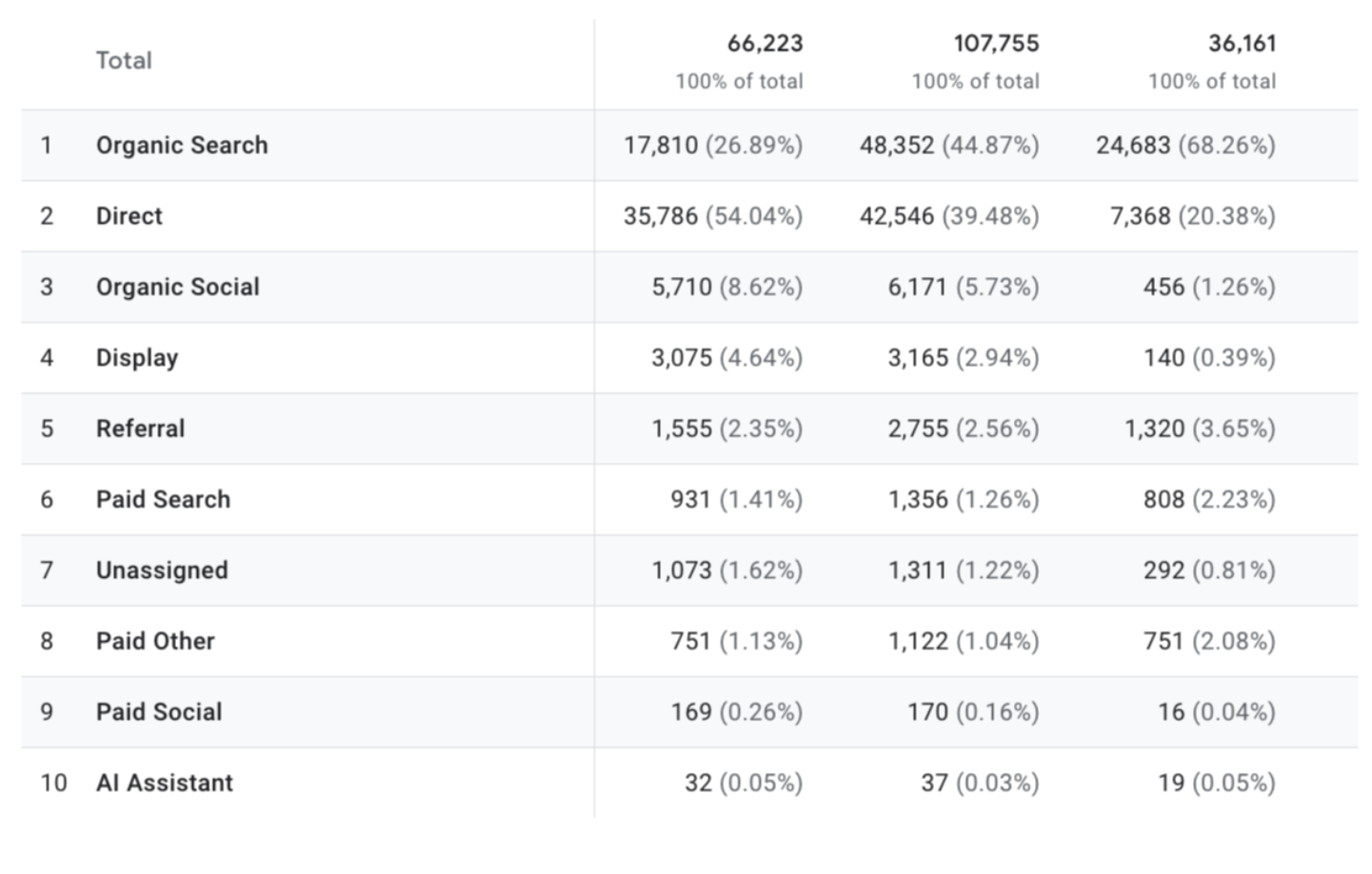 Google Analytics AI Assistant traffic reporting for home service companies